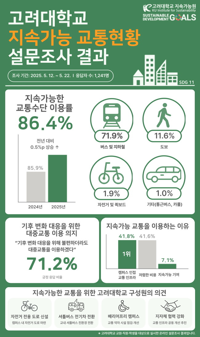 [지속가능원] 2025 지속가능 교통현황 설문조사 결과 안내